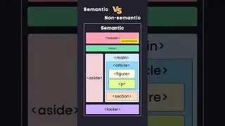 Semantic and Non-semantic tags #shorts #developer #softwareengineer #youtubeshort