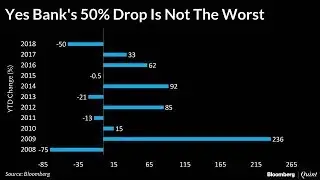 #ChartOfTheDay: It&rsquo;s Not The Worst Year For Yes Bank Despite 50% Tumble #BQ