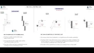 SNR Price GAP vs FVG