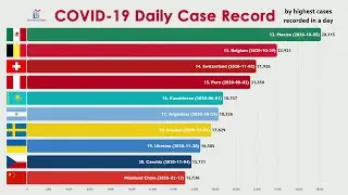 Highest COVID-19 Cases Recorded in a Single Day by Country (December 2020)