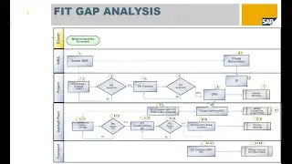Стажеры SAP представили анализ соответствия и разрыва в модуле бизнес-процессов MM, SD, PP FICO
