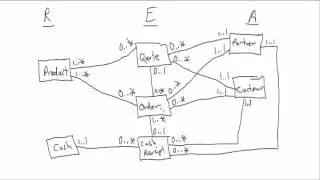Sales and Collections Structure Models - UML Class Diagrams