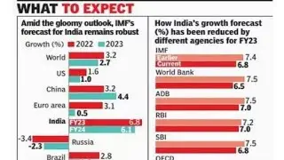 IMF Data Projection India Not in Recession But other Economy hurts...