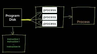 Popular interview question: What is the difference between Process and Thread? 10 seconds a day
