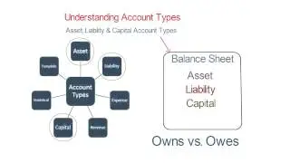 Asset, Liability and Capital Account Types