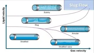 Flow Assurance : Slug flow
