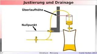 Hirndruck #2 - Messung
