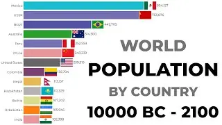 World Population by Country (10000 BC&ndash;2100) | Bar Chart Race History to Future Projection