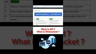 API vs Websocket | Top 10 Difference For Interview #coding #frontendcourse #api