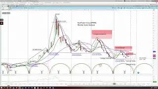 SunPower (SPWR) | Level 4+ Chart Request | Cycle Analysis - Time & Price Projections