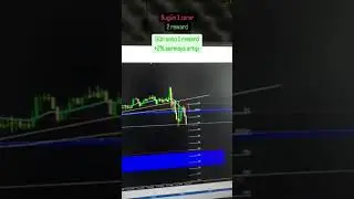 ABD Dow jomes endeks               #altın #bitcoin #borsa #trade #forex