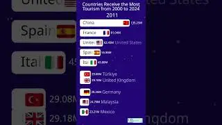 Countries Receive the Most Tourists from 2000 to 2024 | Data Racing | Data Visualization