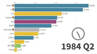 Most popular programing language | The Evolution of Programming Language Popularity(1958-2025):