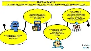 PMP 📚💎Day #27: Determine Project Methodology (Agile, Predictive, Hybrid)