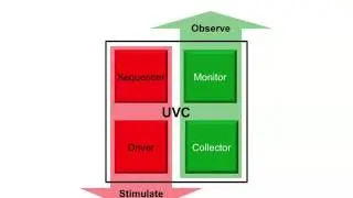 UVM SV Basics 4 Interface UVC