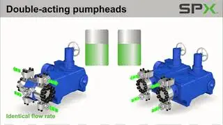 Will Pump (Bran+Luebbe: Bomba Dosificadora Serie Novados Doble Cabezal de SPX Flow)