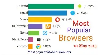 mobile browser war | 2009 to 2020 #bar_chart_race #mobile #browser
