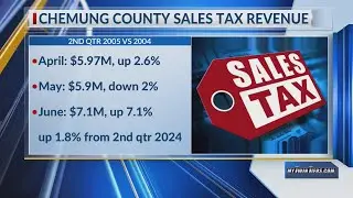 Comptroller: Southern Tier sees majority increase in sales tax revenue through second quarter