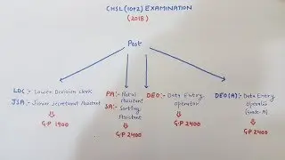 How to prepare for SSC CHSL(10+2) exam 2018|2019