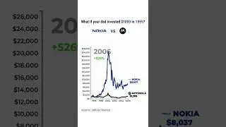 if your dad invested $1000 in Nokia vs Motorola in 1995 📈 #nokia #motorola #investments #stocks