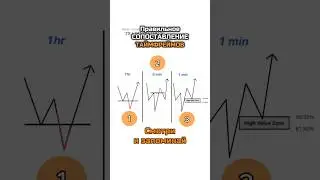 Используйте Правильное сопоставление таймфреймов #trading #profit #timeframe #strategytrading #forex
