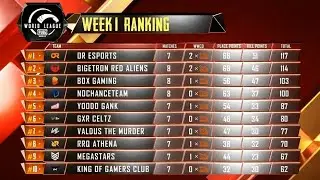 PMWL W1D2 OVERALL STANDINGS AFTER MATCH NO 4🔥🔥🔥 |ORANGE ROCK|BTR|TSM ENTITY|FREESTYLE| INDIA NO 1