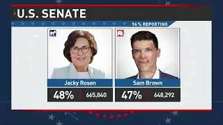 Rosen keeps lead over Brown in Nevada US Senate race