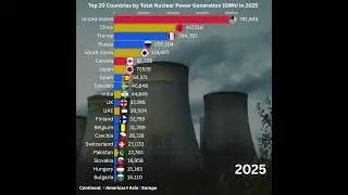 Top 20 Countries by Nuclear Power Generation in 2025 #economy2025 #nuclearpowers #comparison