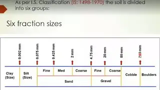 Soil Classification as IS 1498-1970.