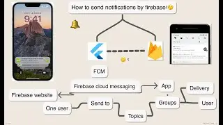 Flutter Firebase Push Notifications tutorial #flutter #notification #firebase
