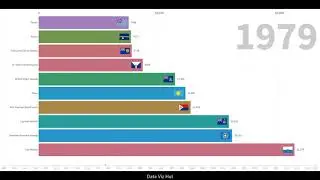 Top 10 Countries with the Lowest Population in the World (1960 - 2020)