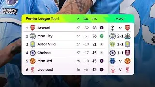 Man city close the gap in the title race... Arsenal next ?