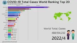 COVID-19(coronavirus) Total Cases World Ranking Top20 2020/1~2023/5 During PHEIC by WHO