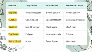 Leave Rules For Faculty in Delhi University l Study Leave l CL l EL l Duty leave 