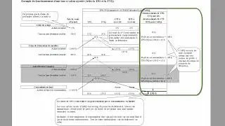 Fonctionnement g&eacute;n&eacute;ral de la TPS et de la TVQ