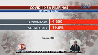 COVID-19 cases sa Pilipinas | 24 Oras Weekend