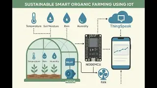 HVS-3320. Sustainable Smart Organic Farming Using IOT #ML #rain sensor #soilmoisture #nodemcu