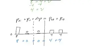 Making a momentum bar chart to help solve momentum questions - Physics