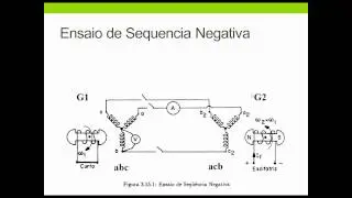 Curto Circuito no SEP Ensaios e modelos de Impedancias do Gerador Síncrono(04)