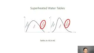 Unit 1 - Thermodynamics - Thermodynamic Tables: Compressed and Superheated Water