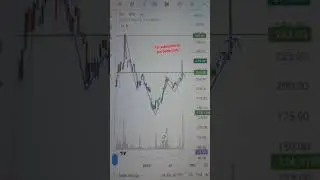 #stock #SCI #Invers Head and Shoulders chartpattern