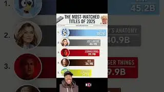 Most watched shows of 2025#strangerthings #tv #fyp #viral #watch