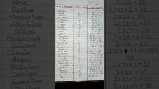 Mass Number 1 to 30 Elements l Atomic mass #massnumber #atomicnumber #elements #chemistry #chemical