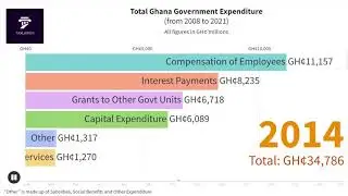 Ghana Government Expenditure (2008 to 2021) - The Economy of Ghana || Taxation in Ghana
