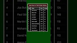 Players with most Runs in T20I Cricket History #cricketshorts #cricket #t20icricket