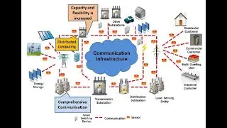 The smart grid is the integration of computing and communication technologies MatlabHelp.com