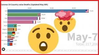 Corona Race Meme (Covid-19 Deaths by Country) 8th May 2020