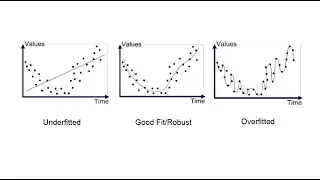 Machine Learning | Model Overfitting | Model Underfitting | EduQuick