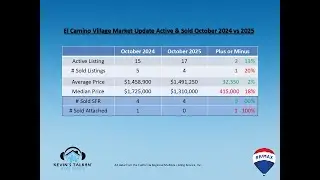 📈 Обновление рынка Ирвайна: El Camino и Walnut 🏡 Октябрь 2024 против 2025! 🔍✨