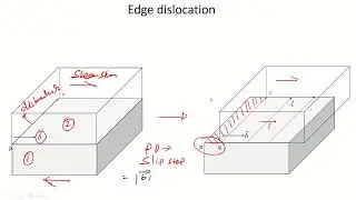 Edge dislocation: Burger Vector and dislocation line #materialsscience #engineering #metallurgy